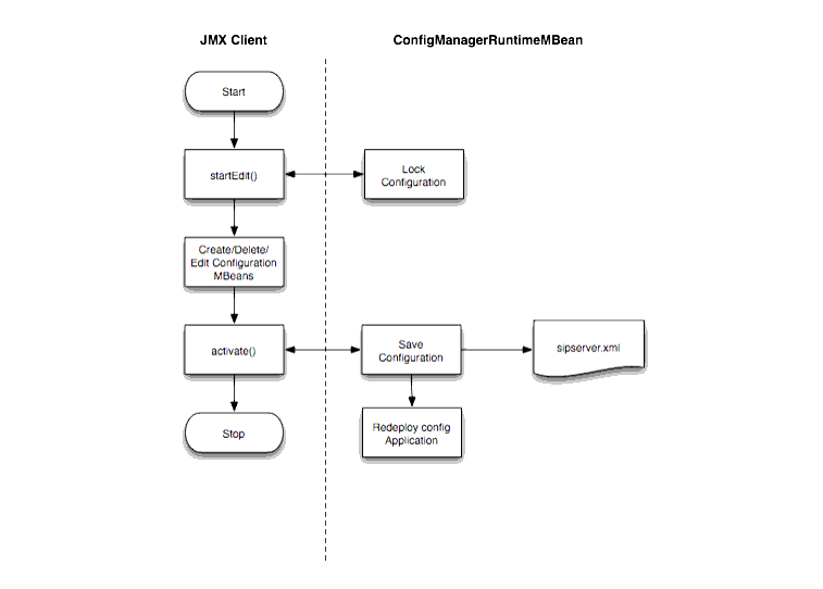 Typical ConfigManagerRuntimeMBean Workflow