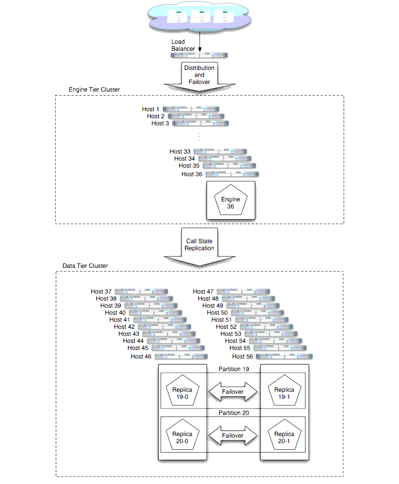 Large-Scale Deployment
