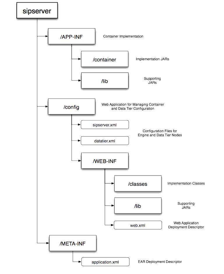 sipserver Web Application Contents