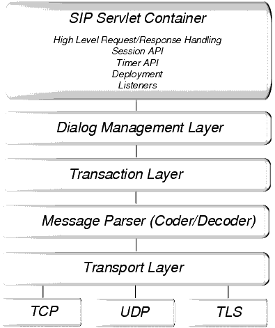 Message Processing Layers in the WebLogic SIP Server 2.2 SIP Servlet Container