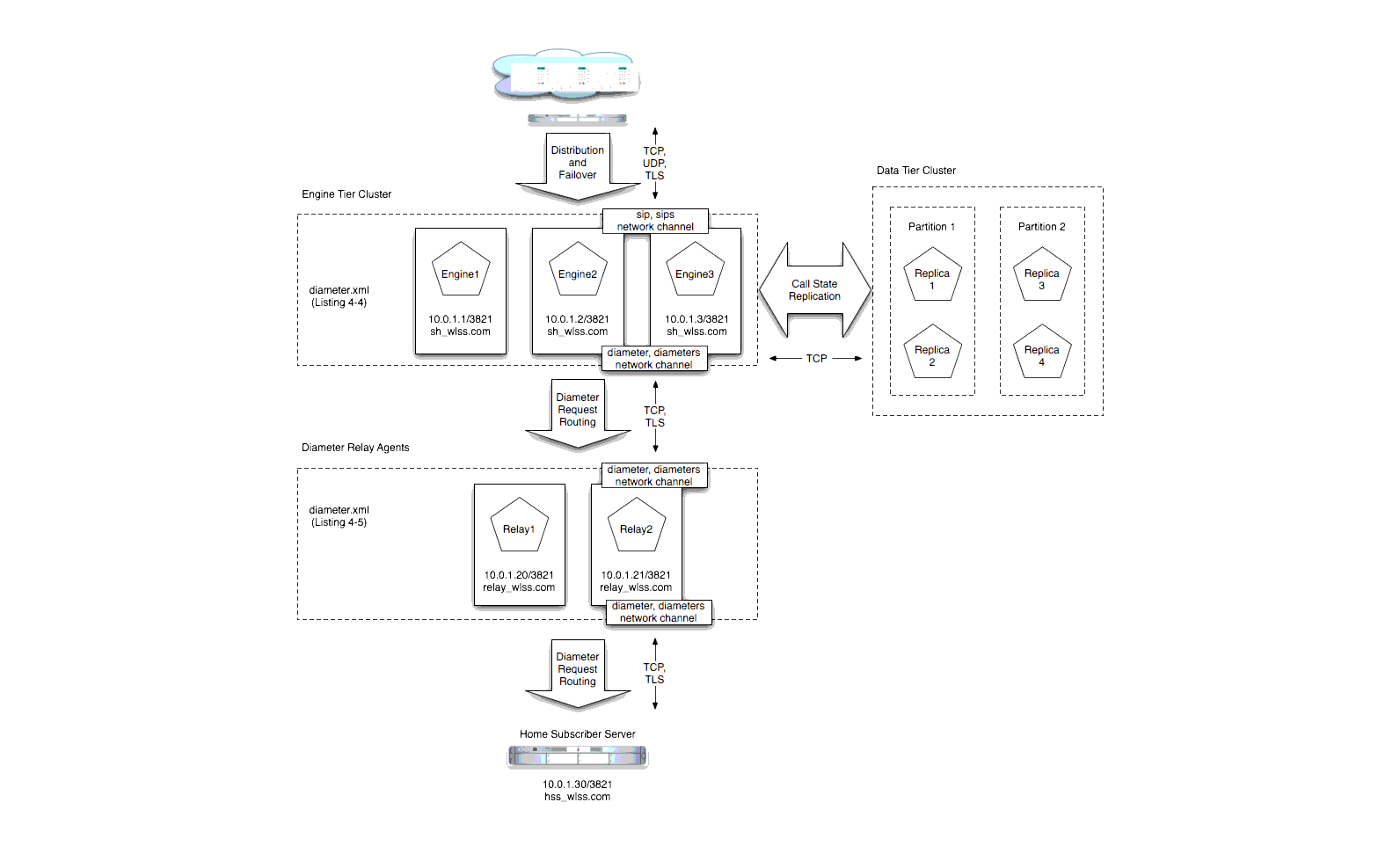 Sample Diameter Domain