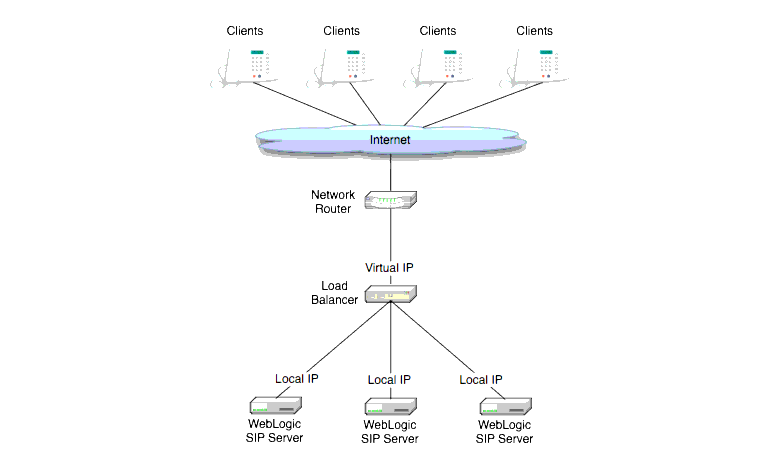 Production Network Architectures and WebLogic SIP Server Configuration