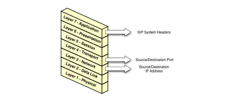 OSI Layers Affected by WebLogic SIP Server Network Configuration