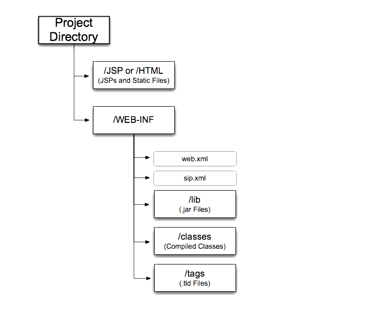 SIP Servlet WAR Contents