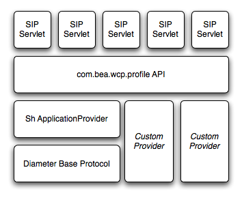 Profile Service API and Provider Implementation