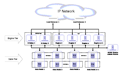 Example WebLogic SIP Server Cluster