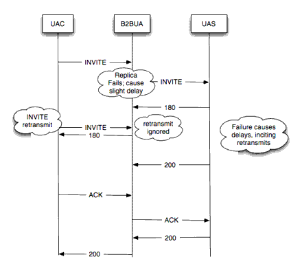 Replication Example Call Flow 2