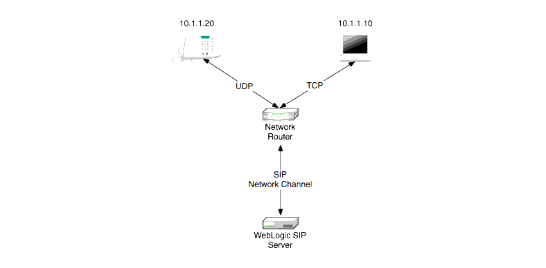 Single-NIC Network Channel Configuration