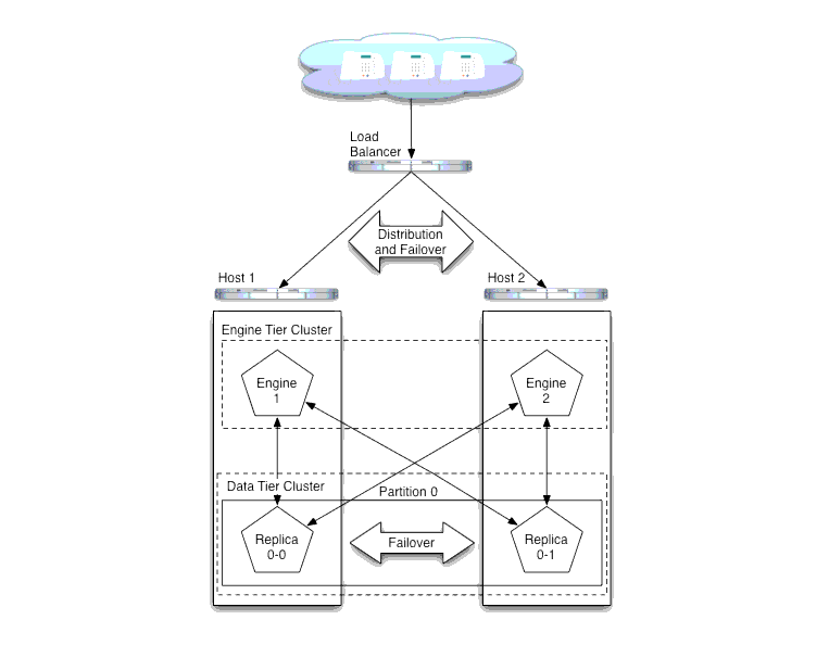 WebLogic SIP Server Architecture