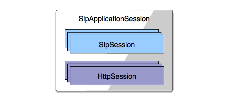 SipApplicationSession