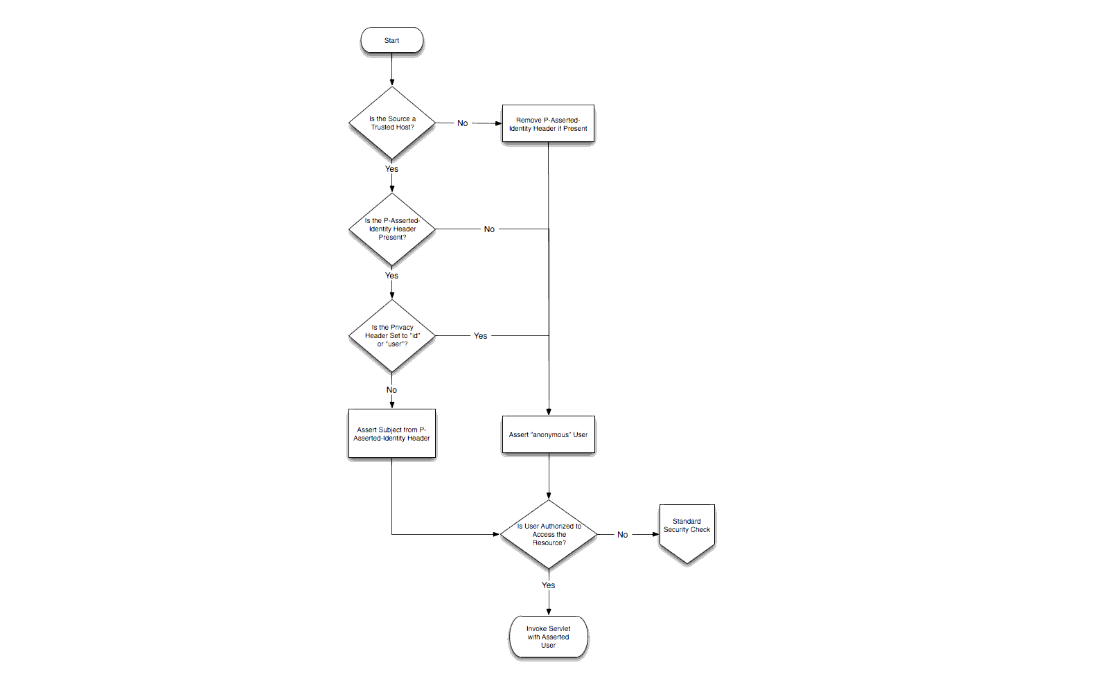 Asserted Identity Handling in WebLogic SIP Server