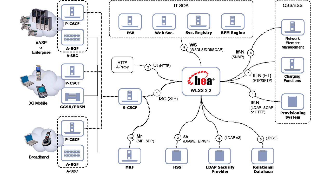 Mobile network provider. WEBLOGIC SIP Server. Oracle SBC. Деплоить сервер. JDBC вызов ESB.