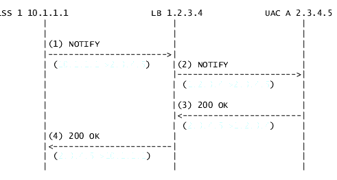 NOTIFY Sequence