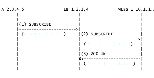 Source and Destination NAT