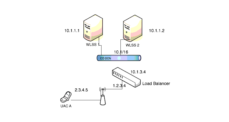 Example Network Topology