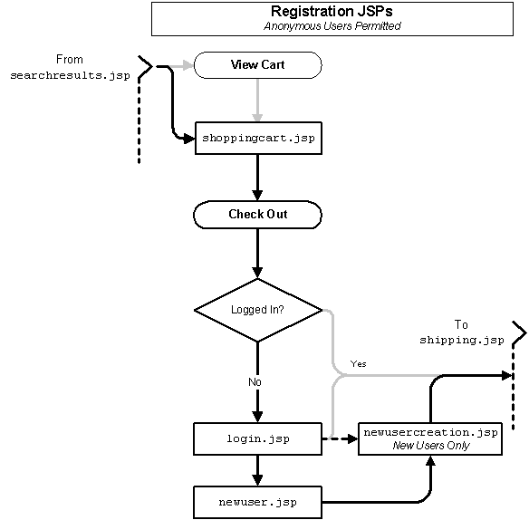 Webflow Diagrams: Shopping Cart and New User Registration