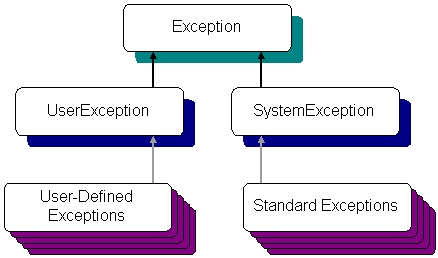 System exception c. Иерархия исключений java. Exception c++. System исключение. STD::exception.