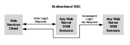 Web Server SSM to Web Server SSM Single Sing-on