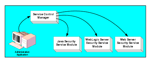 WebLogic Enterprise Security Environment
