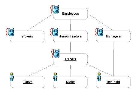 Typical Group Hierarchy 