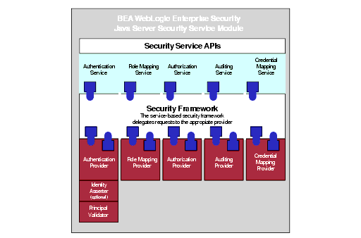 BEA WebLogic Enterprise Security Java Security Service Module Components