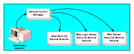 BEA WebLogic Enterprise Security Service Modules
