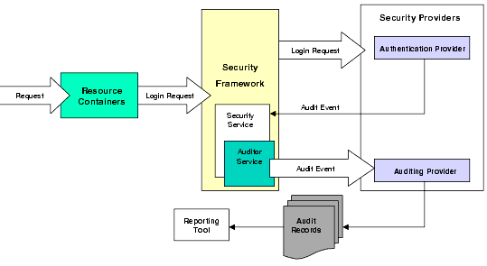 Auditing Service Example for Authentication