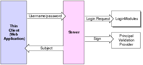 Authentication Service Example for Username and Password
