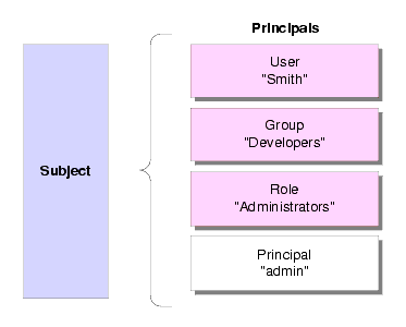 Relationships Between Users, Groups, Principals and Subjects