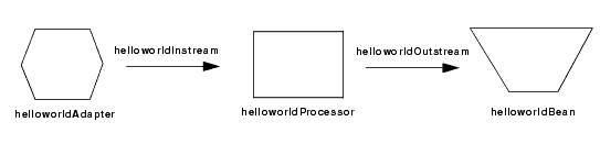 The HelloWorld Event Processing Network