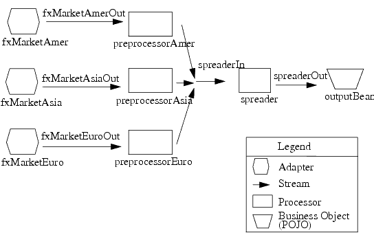 FX Event Processing Network