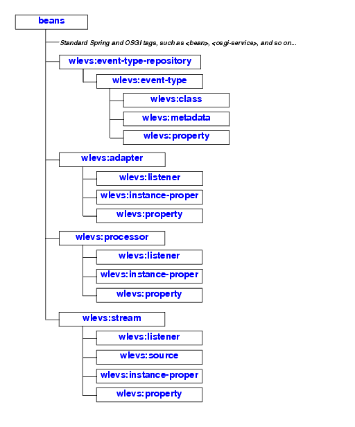 Hierarchy of WebLogic Event Server Spring Tags