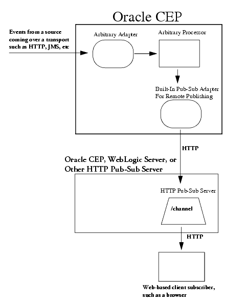 Built-In Pub-Sub Adapter For Remote Publishing