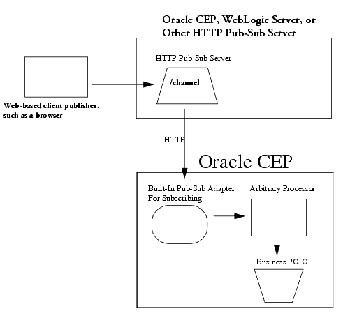 Built-In Pub-Sub Adapter For Subscribing