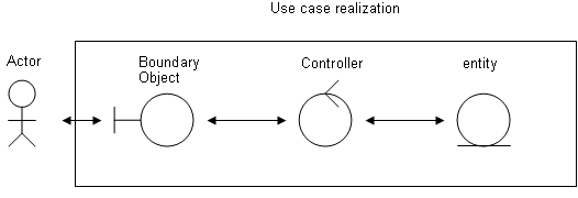 Use Case Realization