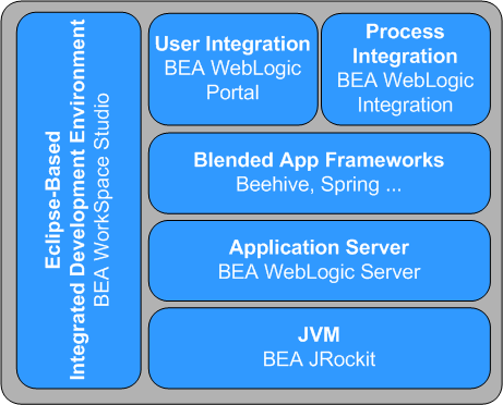 Architecture of WebLogic Platform