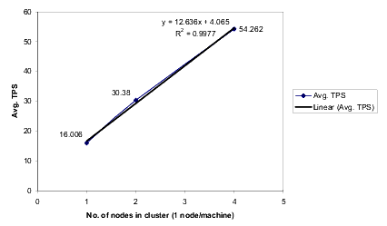 Capacity Estimation: Horizontal Scaling