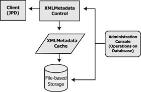 Insert control: XML MetaData Cache