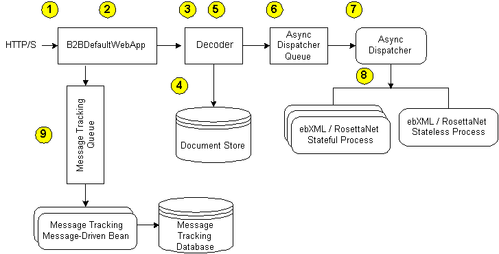 Incoming Message Path