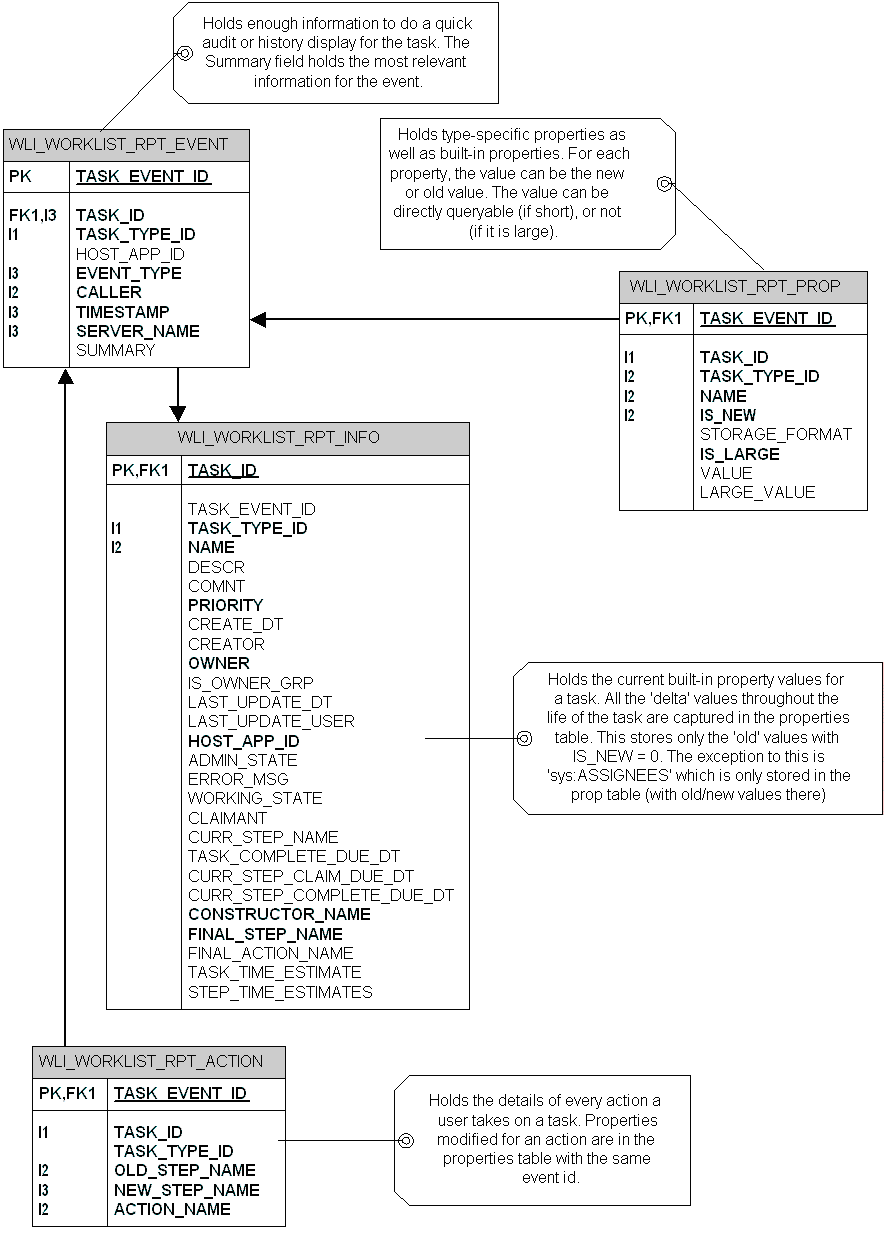 Reporting Store Schema