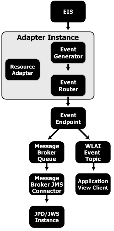 Run-Time Processing of an Event Notification