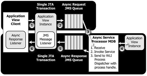 Asynchronous Service Invocations—Programmatic/Custom Client