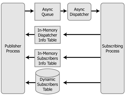 Publishing Using the Message Broker Publish Control