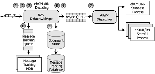 Incoming Message Path