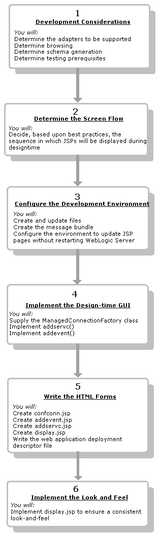 Design-Time GUI Development Flow of Events