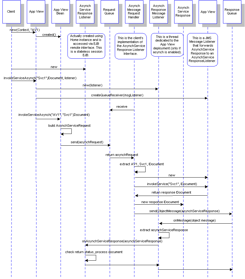 Asynchronous Service Connection in a Run-Time Environment