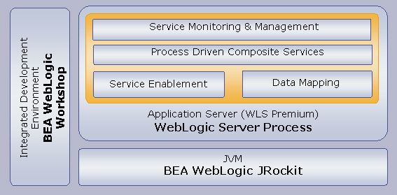 WebLogic Platform Component Products