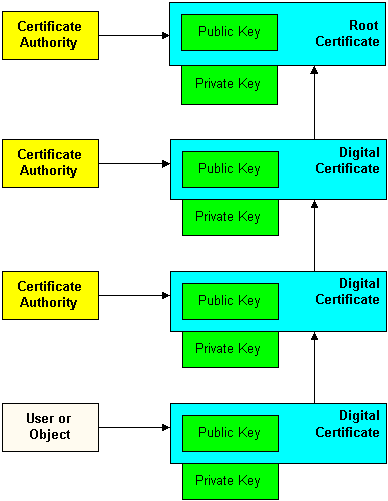 Certificate Authority Hierarchy