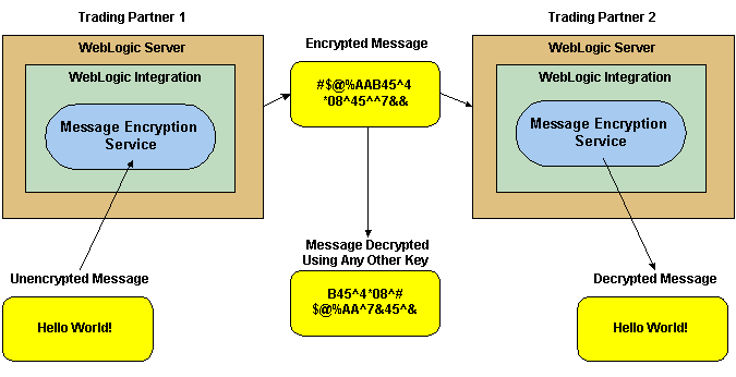 Message Encryption in Trading Partner Integration