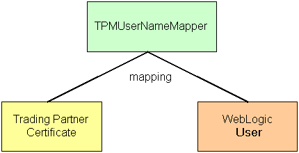 Mapping a Trading Partner Certificate to a WebLogic Server User